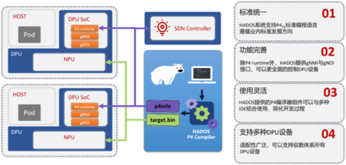 中科驭数发布软件开发平台HADOS 2.0 释放DPU极致性能